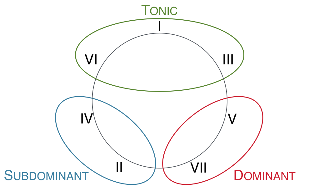 Diatonic chords of any major key represented by Roman numerals positioned on the circle of thirds with harmonic functions labeled.