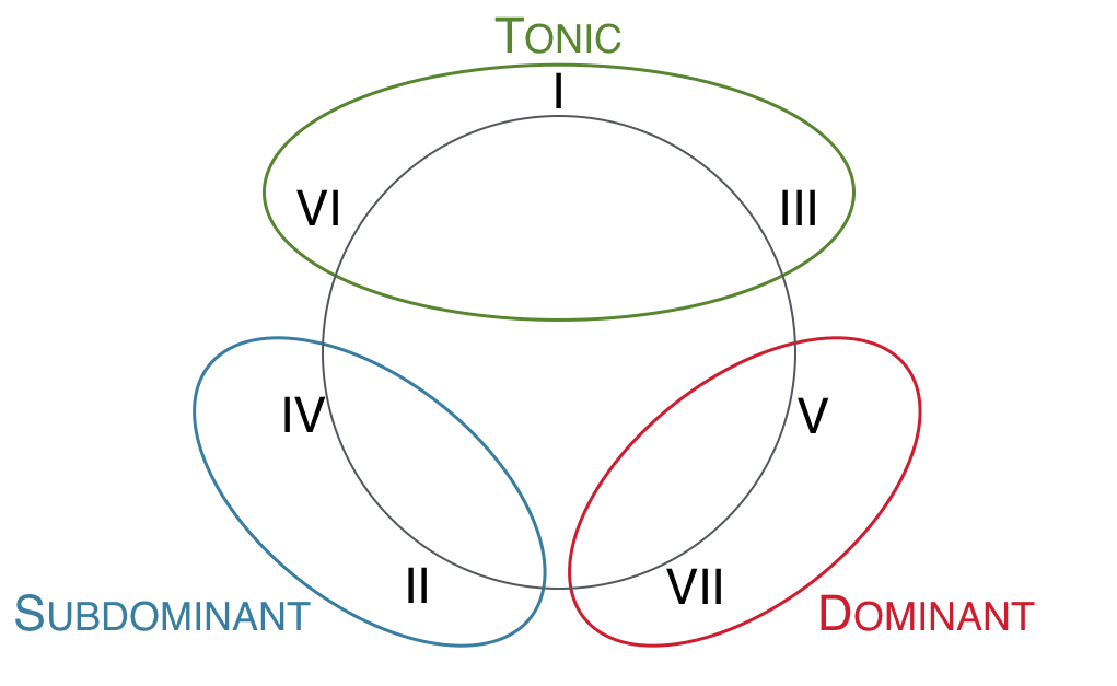 Harmonic functions Open Music Theory