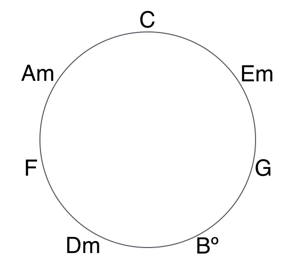 Diatonic chords of C major positioned on the circle of thirds.