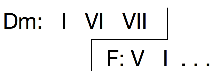 Pivot chord bracket notation: VII of D minor becomes V of F major.