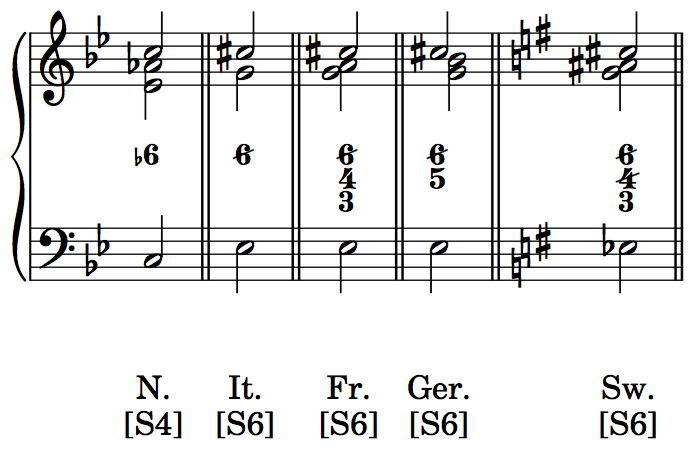 Neapolitan chord and augmented sixth chords, as described below, notated on a staff in basso-continuo style in G minor or major.