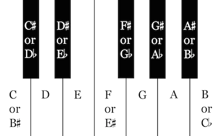 Pitches and octave designations – Open Music Theory