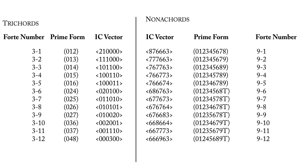 set-class-and-prime-form-2-open-music-theory